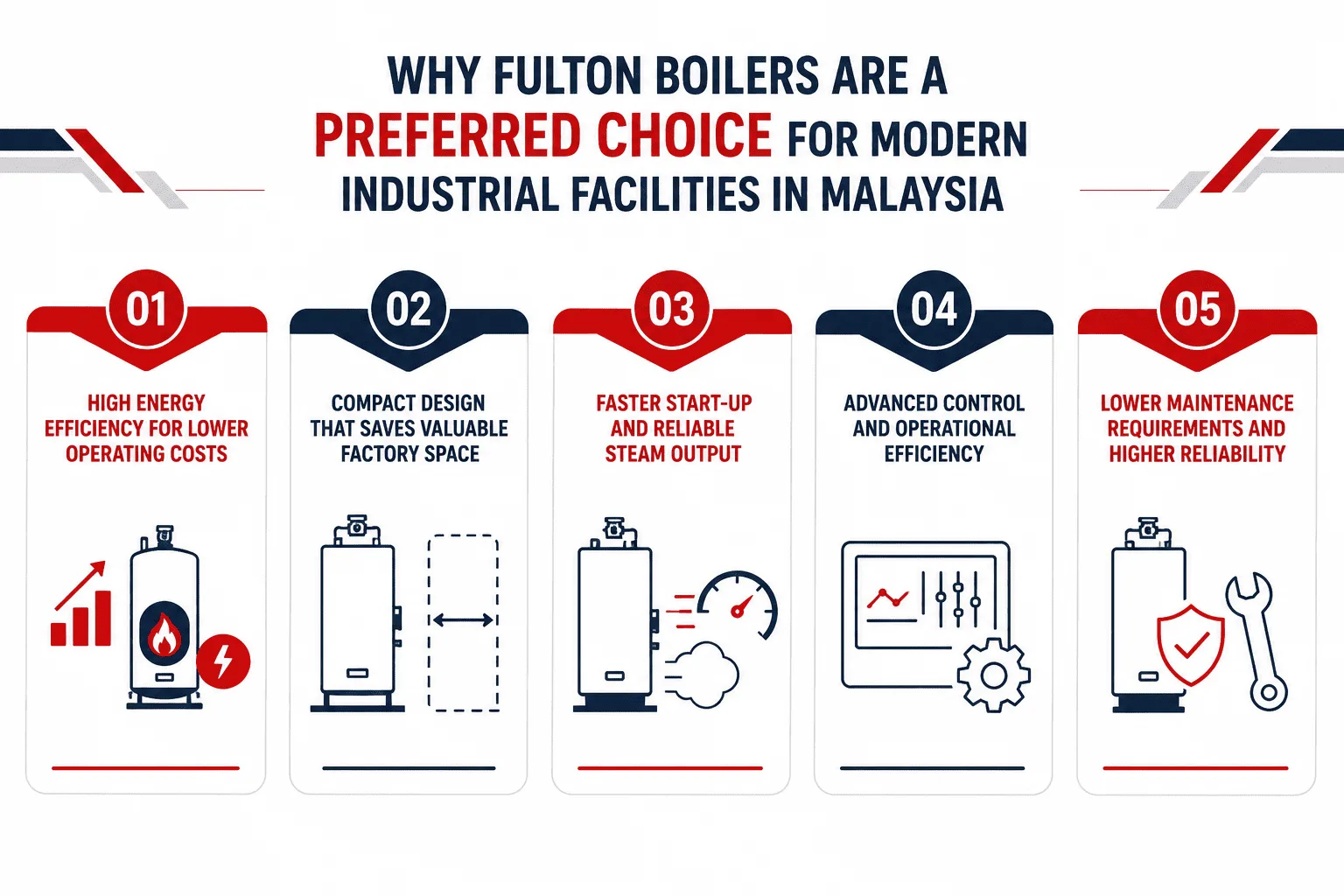 Why Fulton Boilers Are A Preferred Choice For Modern Industrial Facilities in Malaysia